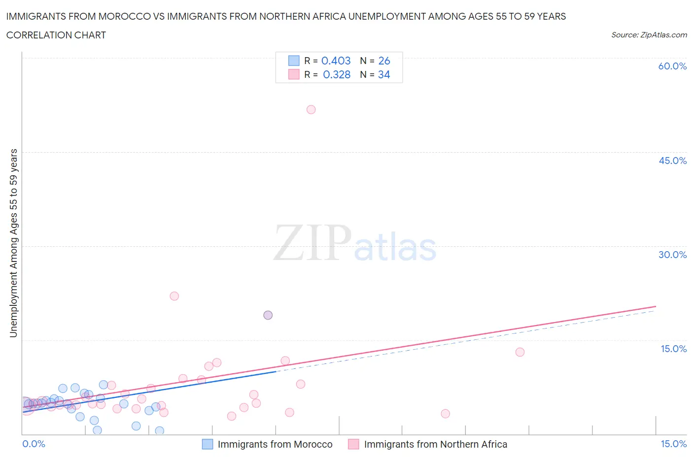 Immigrants from Morocco vs Immigrants from Northern Africa Unemployment Among Ages 55 to 59 years