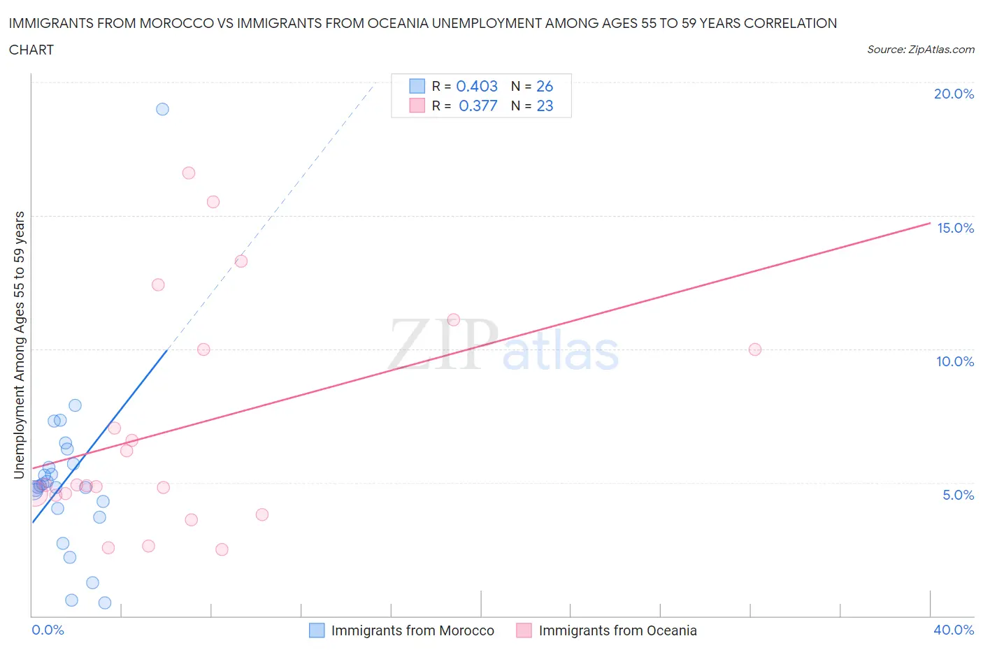 Immigrants from Morocco vs Immigrants from Oceania Unemployment Among Ages 55 to 59 years