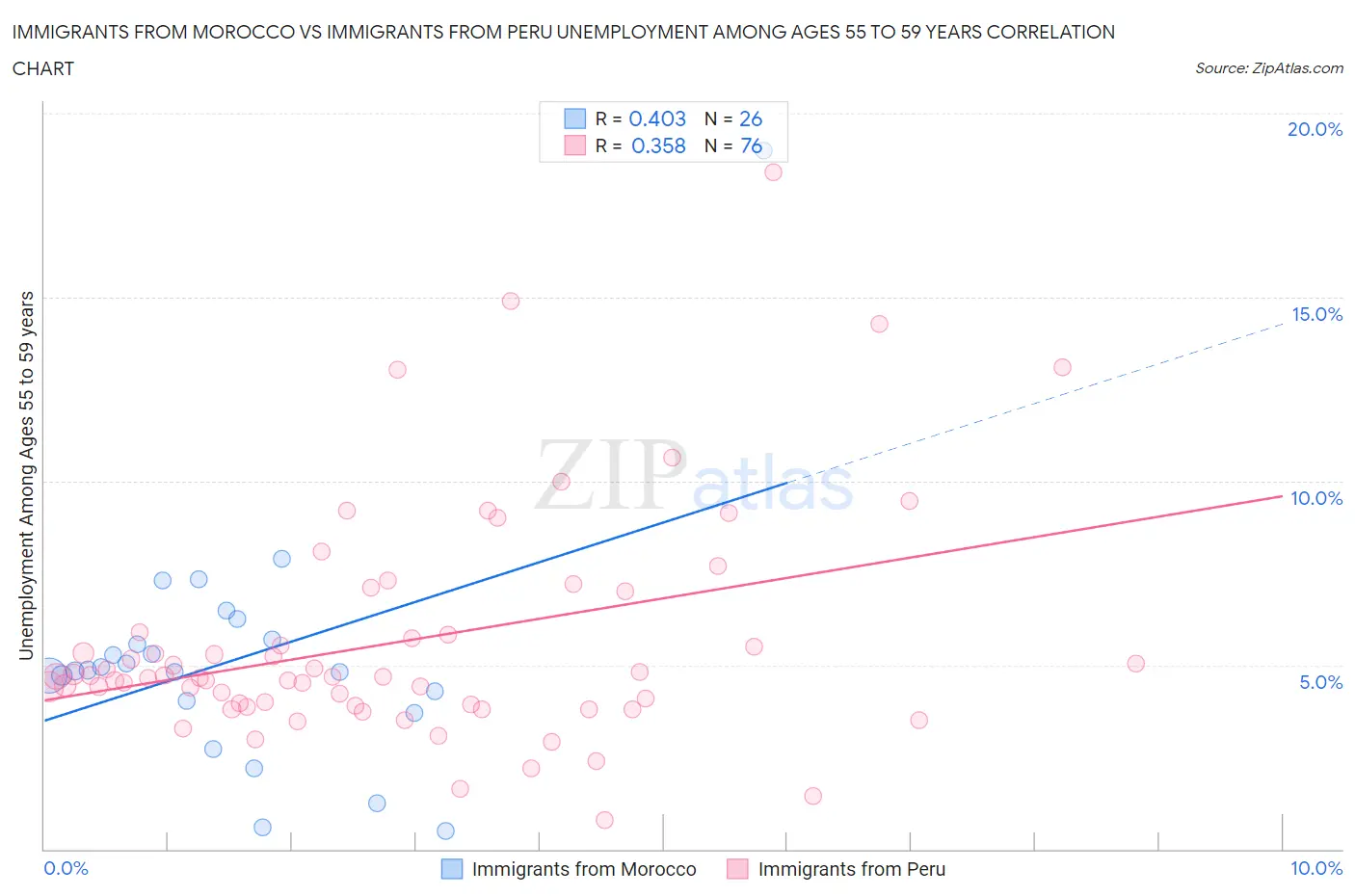 Immigrants from Morocco vs Immigrants from Peru Unemployment Among Ages 55 to 59 years