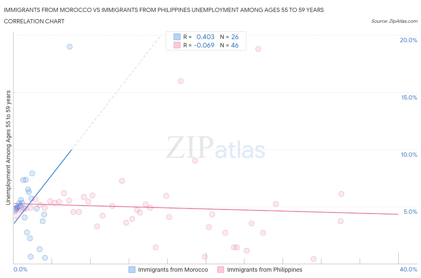 Immigrants from Morocco vs Immigrants from Philippines Unemployment Among Ages 55 to 59 years