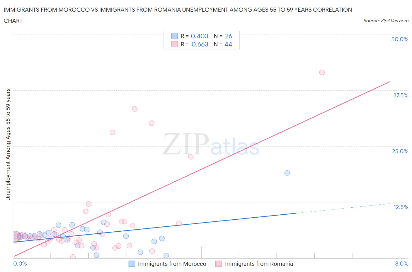 Immigrants from Morocco vs Immigrants from Romania Unemployment Among Ages 55 to 59 years