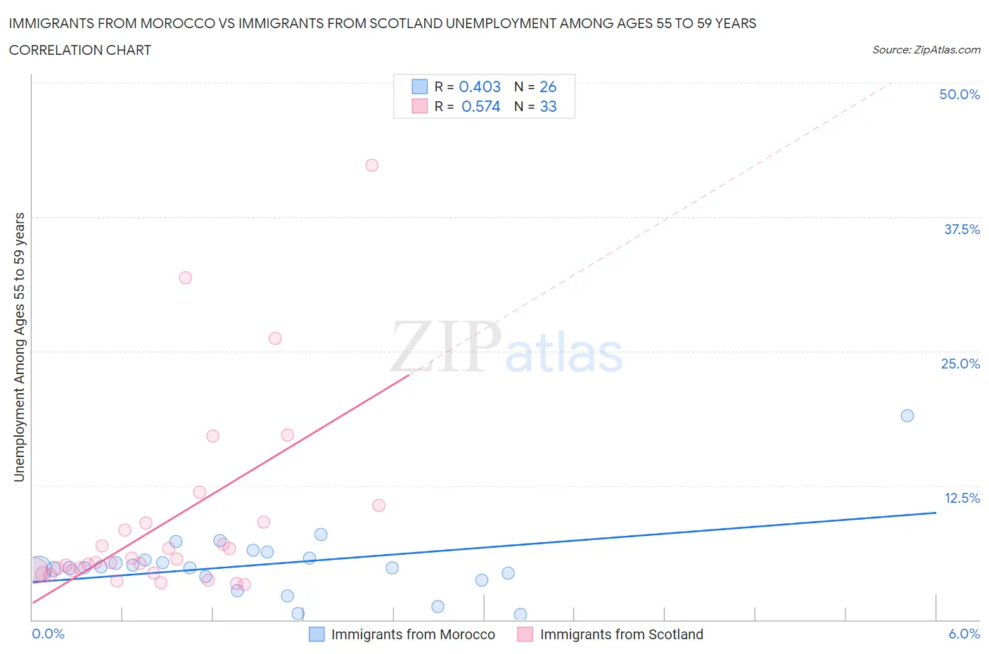 Immigrants from Morocco vs Immigrants from Scotland Unemployment Among Ages 55 to 59 years