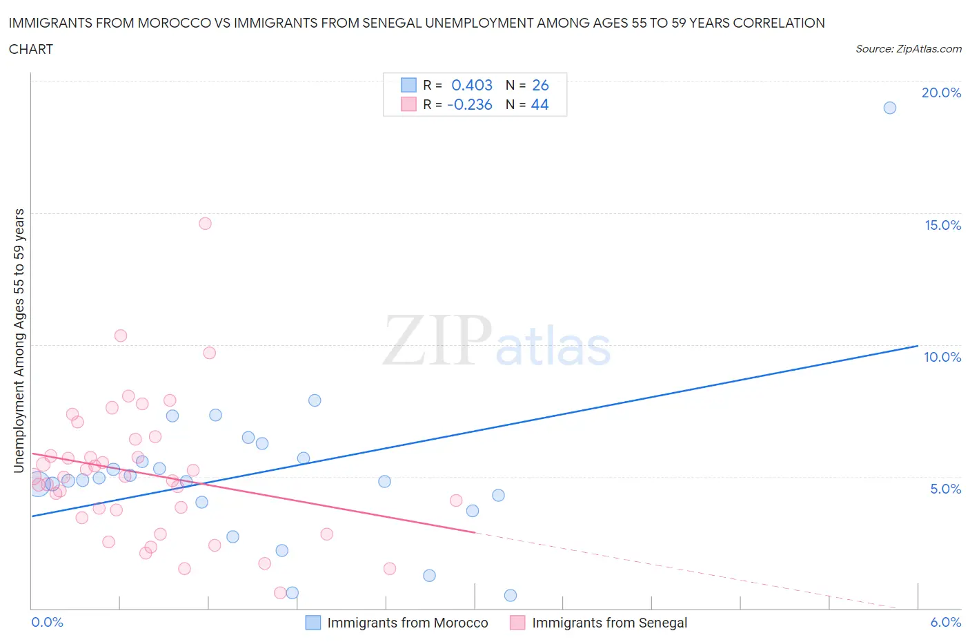 Immigrants from Morocco vs Immigrants from Senegal Unemployment Among Ages 55 to 59 years