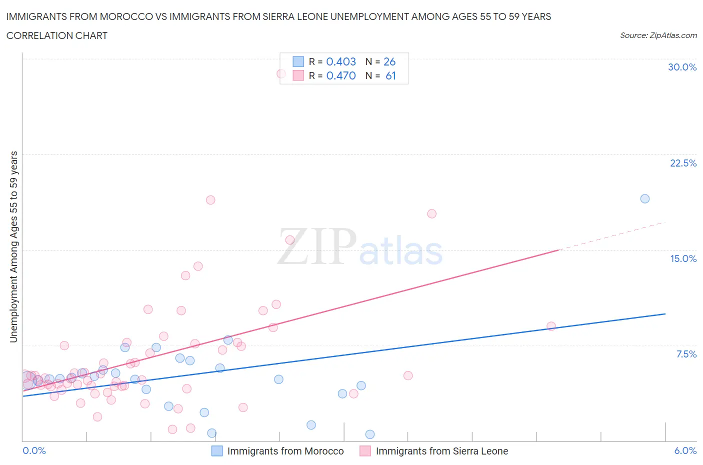 Immigrants from Morocco vs Immigrants from Sierra Leone Unemployment Among Ages 55 to 59 years