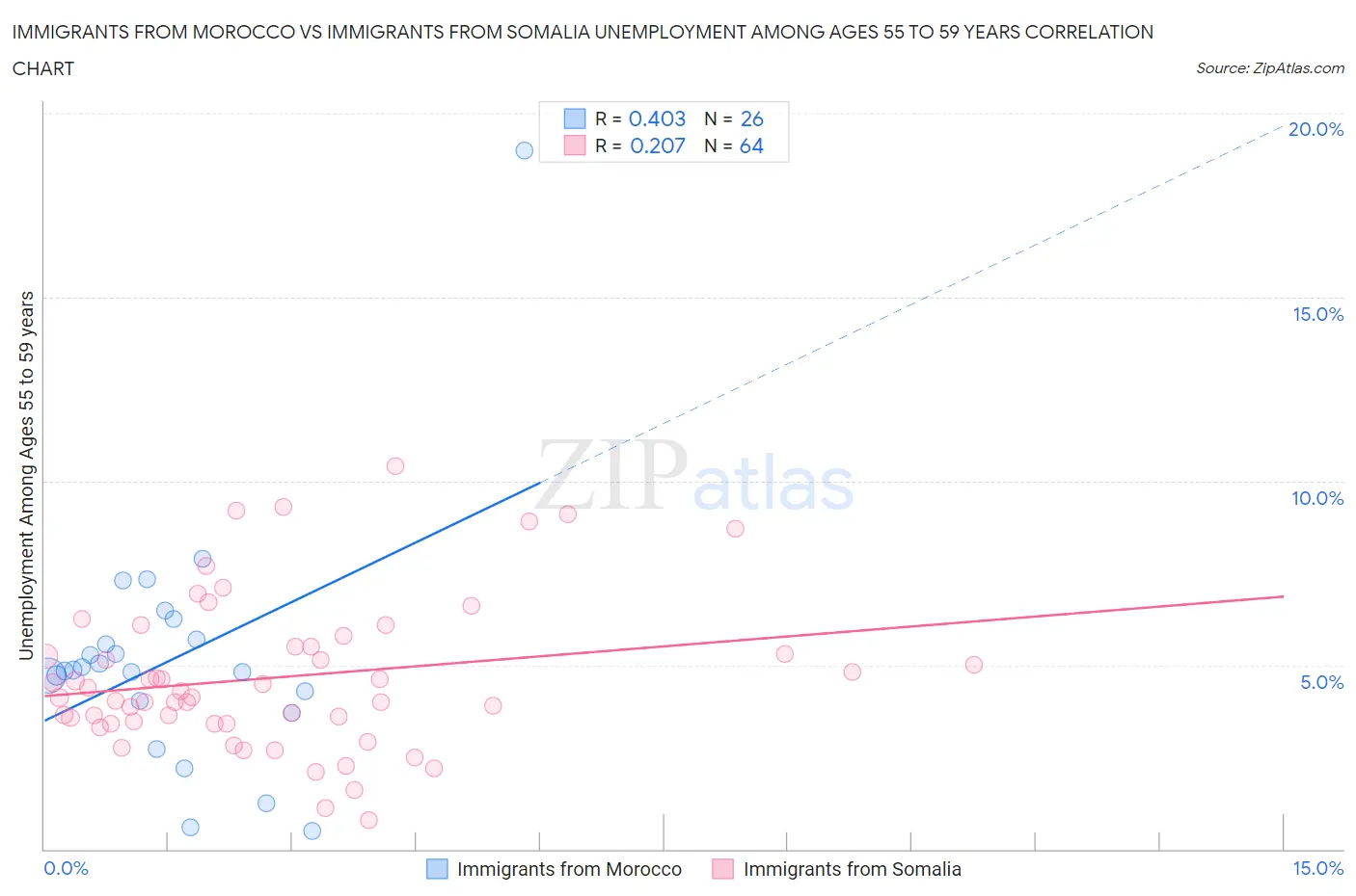 Immigrants from Morocco vs Immigrants from Somalia Unemployment Among Ages 55 to 59 years