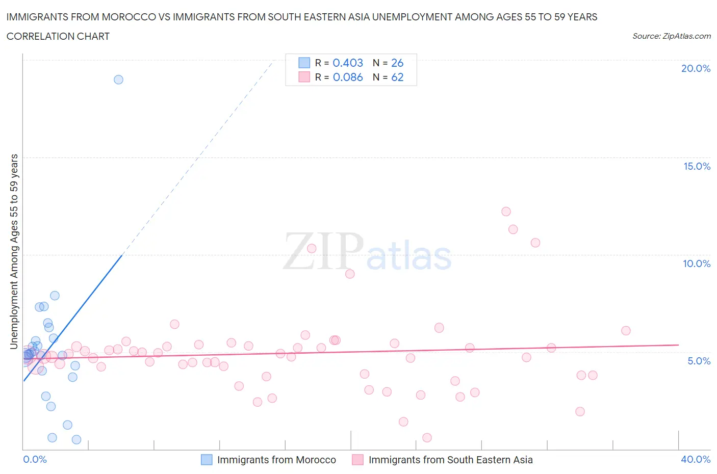 Immigrants from Morocco vs Immigrants from South Eastern Asia Unemployment Among Ages 55 to 59 years