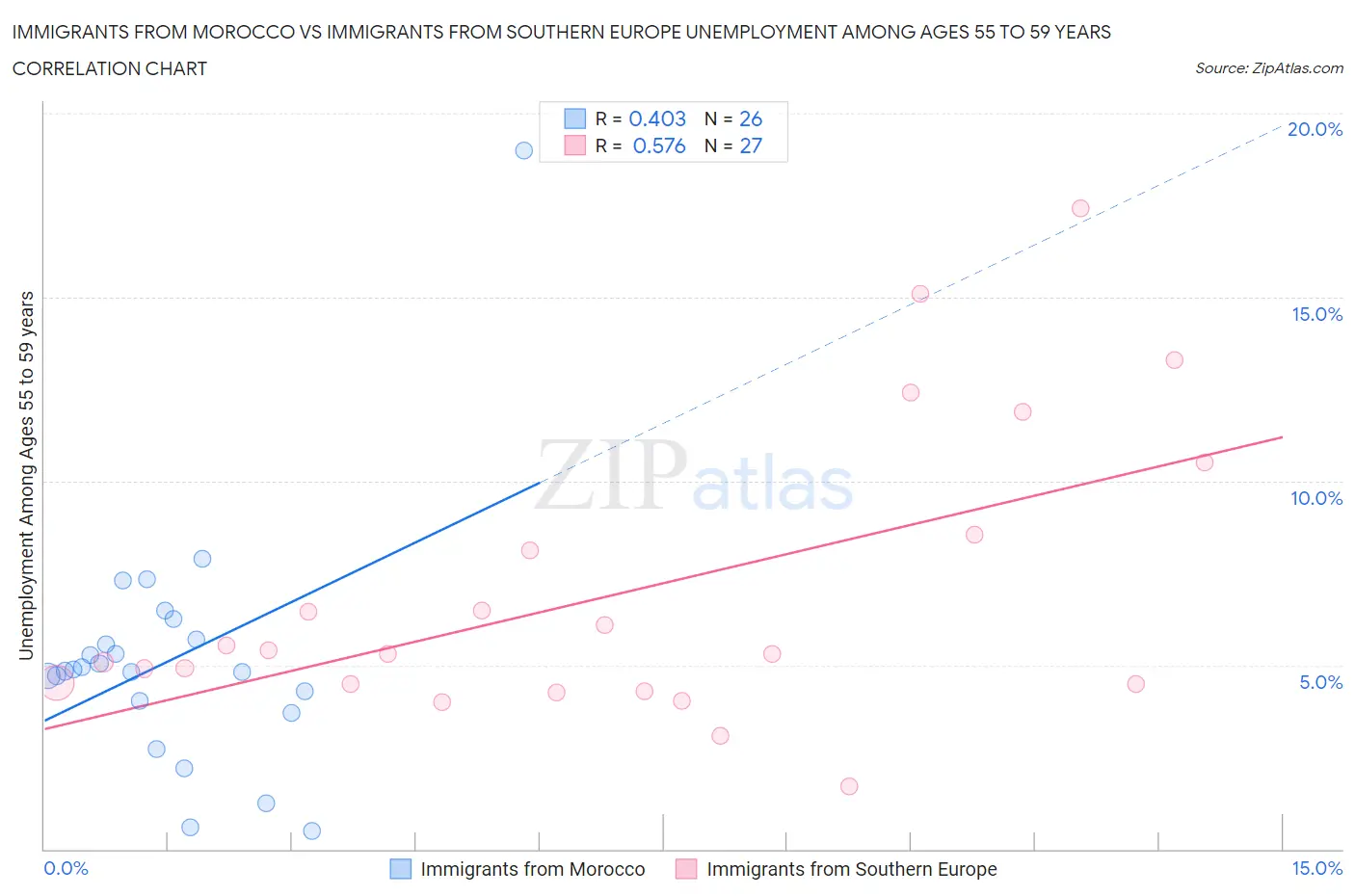 Immigrants from Morocco vs Immigrants from Southern Europe Unemployment Among Ages 55 to 59 years