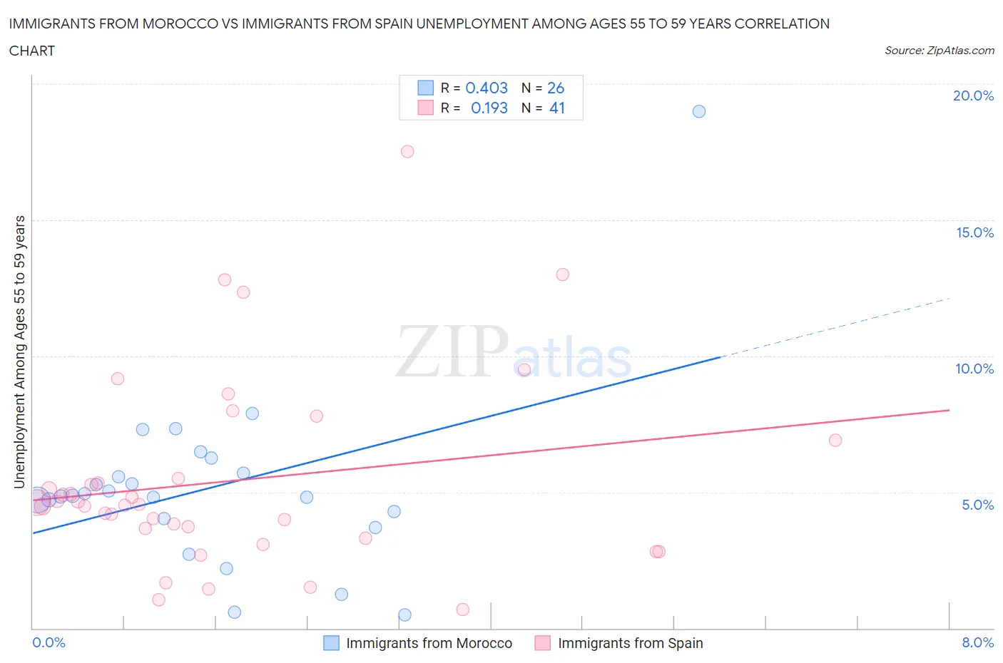 Immigrants from Morocco vs Immigrants from Spain Unemployment Among Ages 55 to 59 years