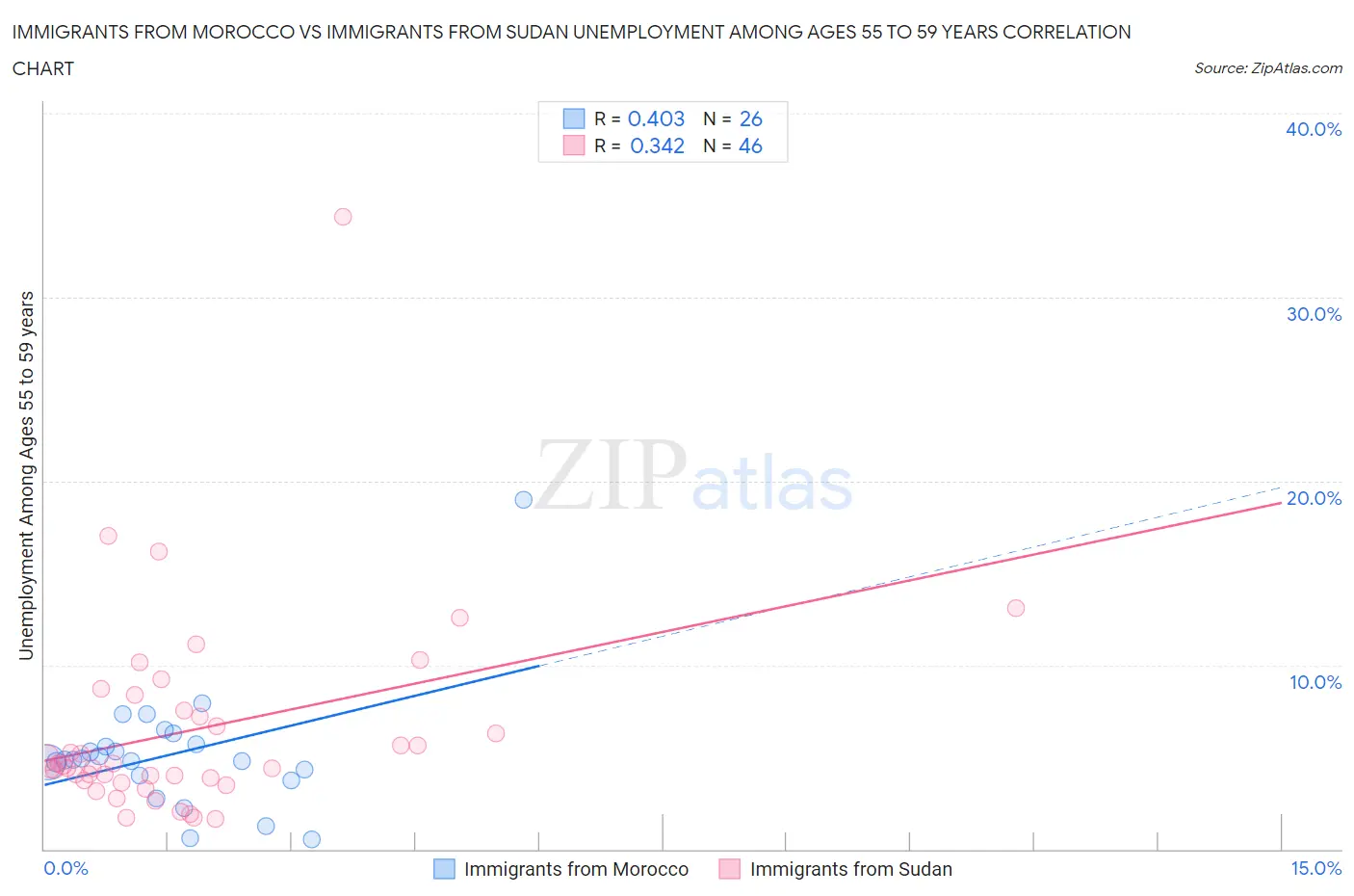 Immigrants from Morocco vs Immigrants from Sudan Unemployment Among Ages 55 to 59 years