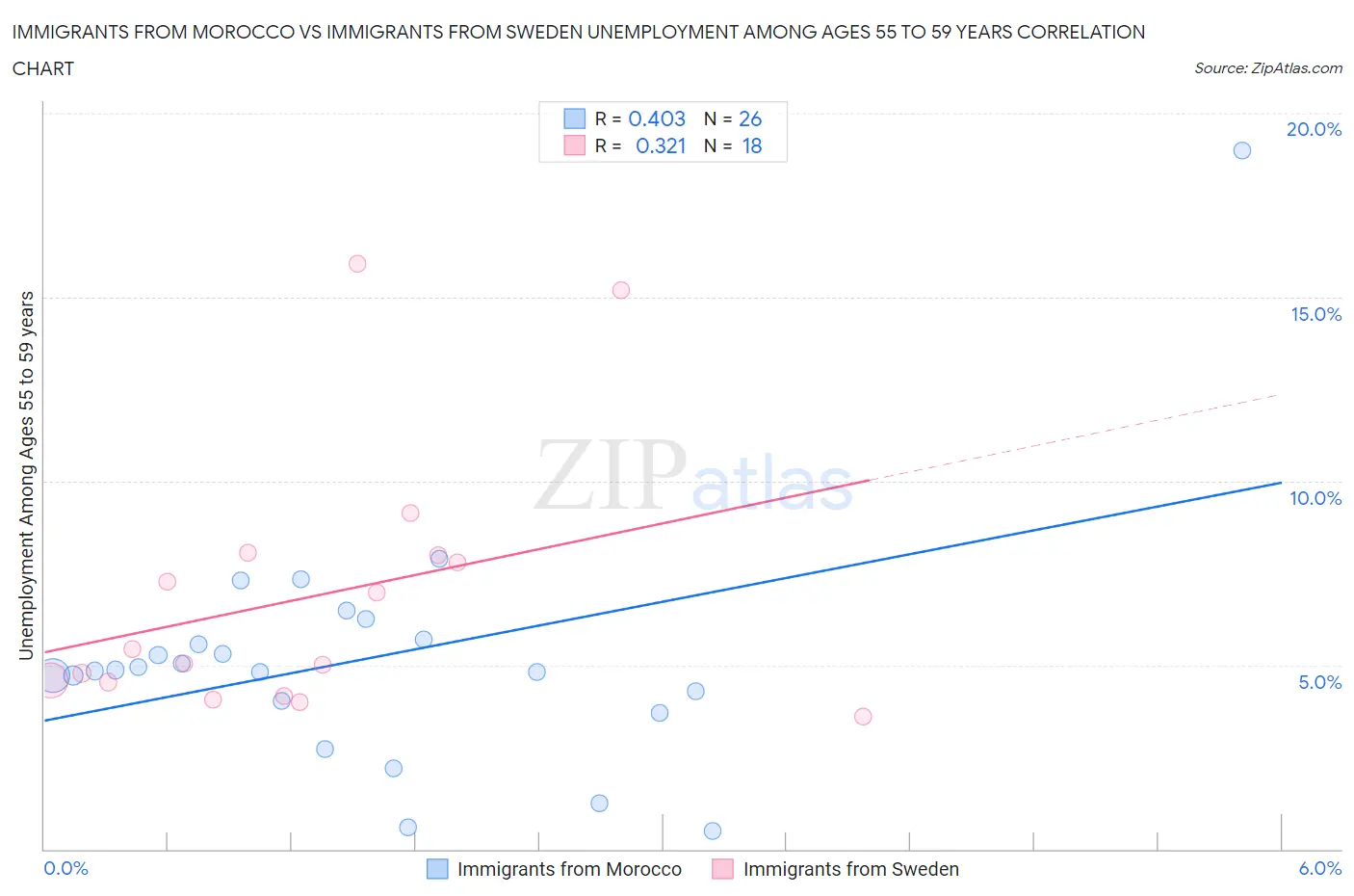 Immigrants from Morocco vs Immigrants from Sweden Unemployment Among Ages 55 to 59 years