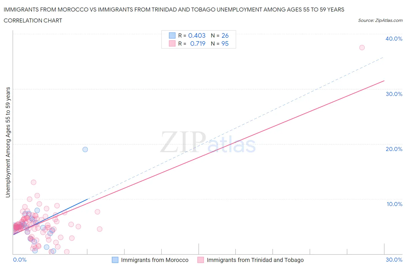 Immigrants from Morocco vs Immigrants from Trinidad and Tobago Unemployment Among Ages 55 to 59 years