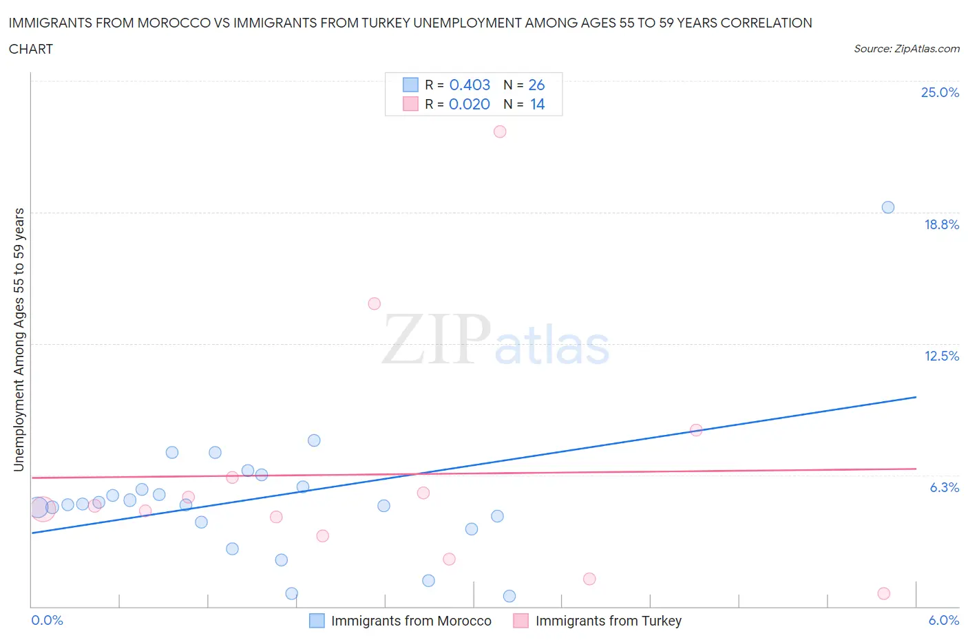 Immigrants from Morocco vs Immigrants from Turkey Unemployment Among Ages 55 to 59 years