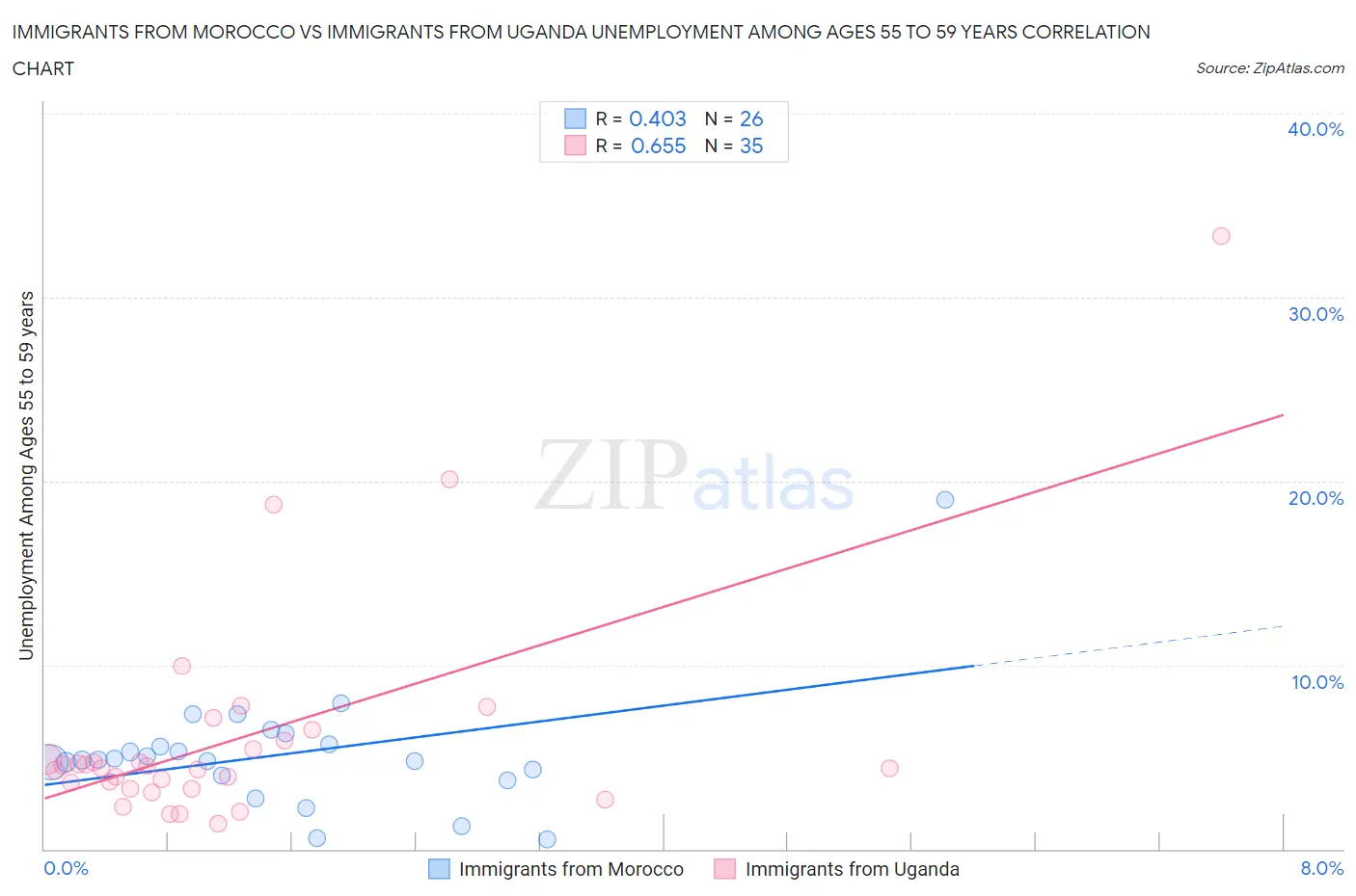 Immigrants from Morocco vs Immigrants from Uganda Unemployment Among Ages 55 to 59 years