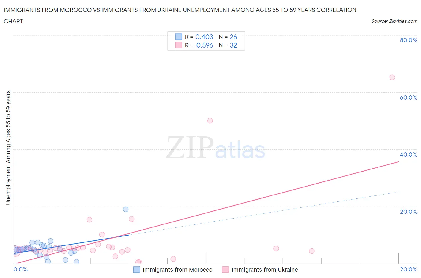 Immigrants from Morocco vs Immigrants from Ukraine Unemployment Among Ages 55 to 59 years