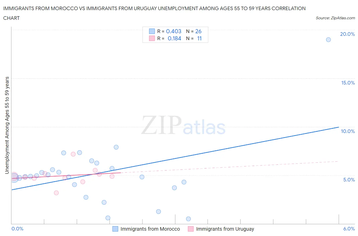 Immigrants from Morocco vs Immigrants from Uruguay Unemployment Among Ages 55 to 59 years