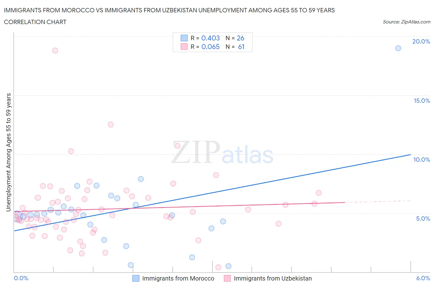 Immigrants from Morocco vs Immigrants from Uzbekistan Unemployment Among Ages 55 to 59 years