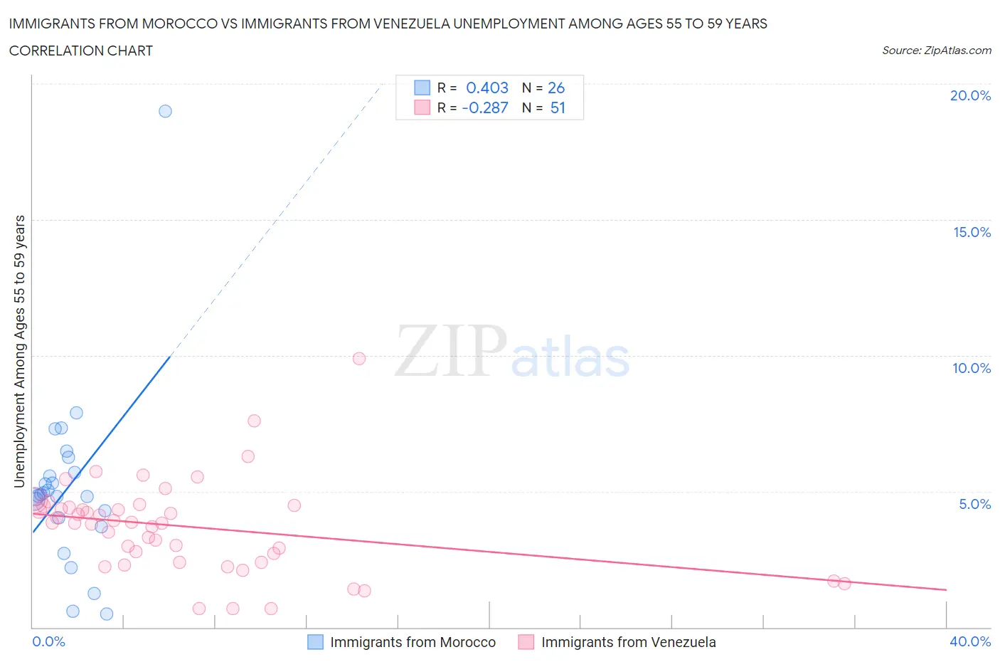 Immigrants from Morocco vs Immigrants from Venezuela Unemployment Among Ages 55 to 59 years