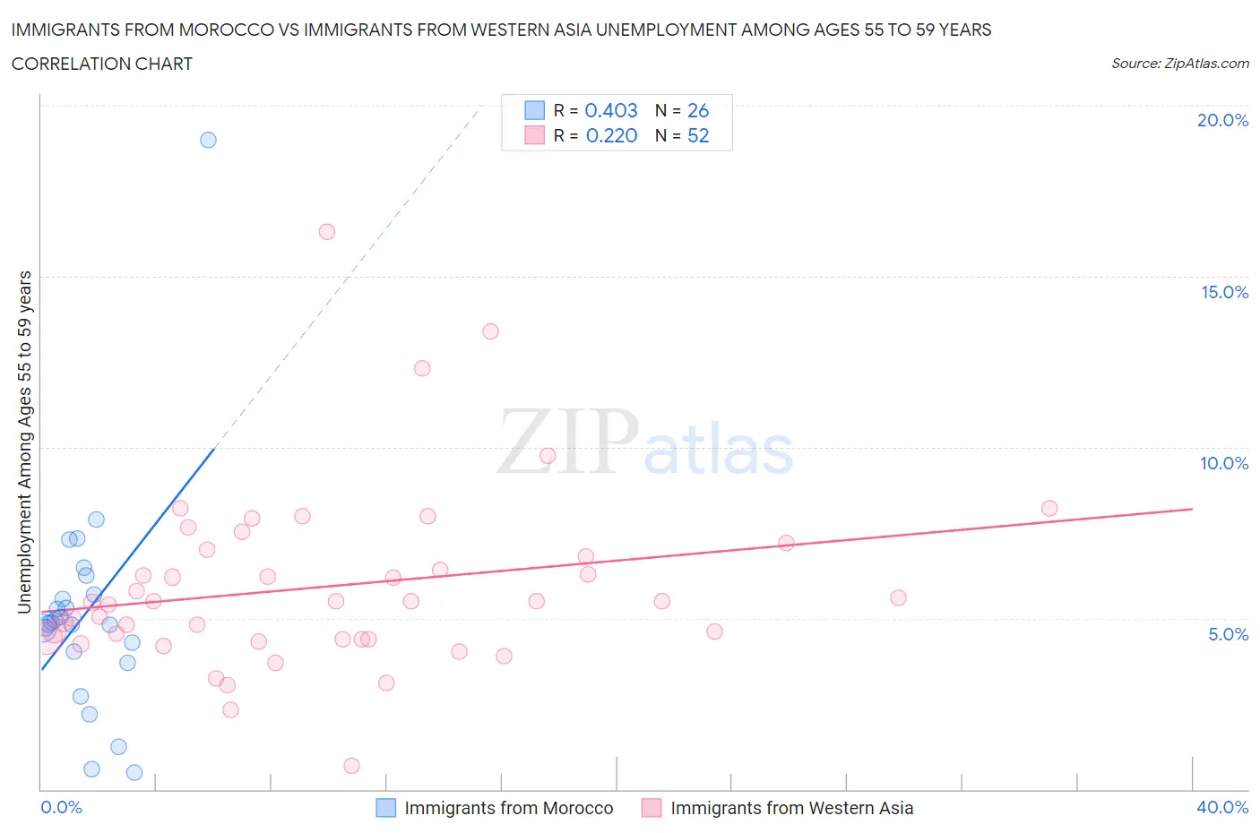 Immigrants from Morocco vs Immigrants from Western Asia Unemployment Among Ages 55 to 59 years
