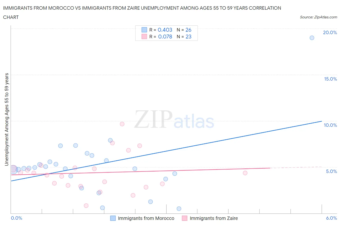 Immigrants from Morocco vs Immigrants from Zaire Unemployment Among Ages 55 to 59 years