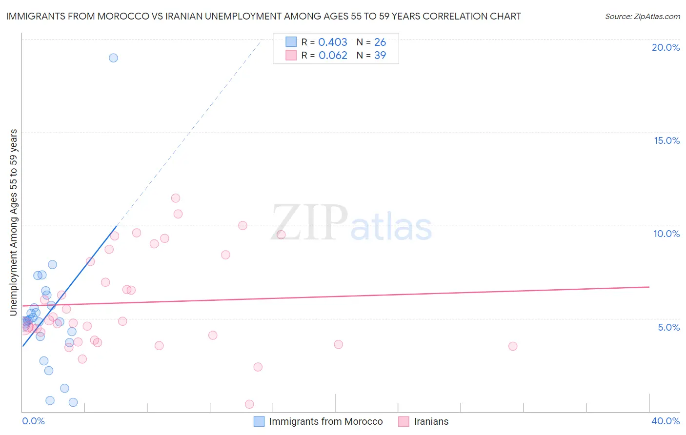 Immigrants from Morocco vs Iranian Unemployment Among Ages 55 to 59 years