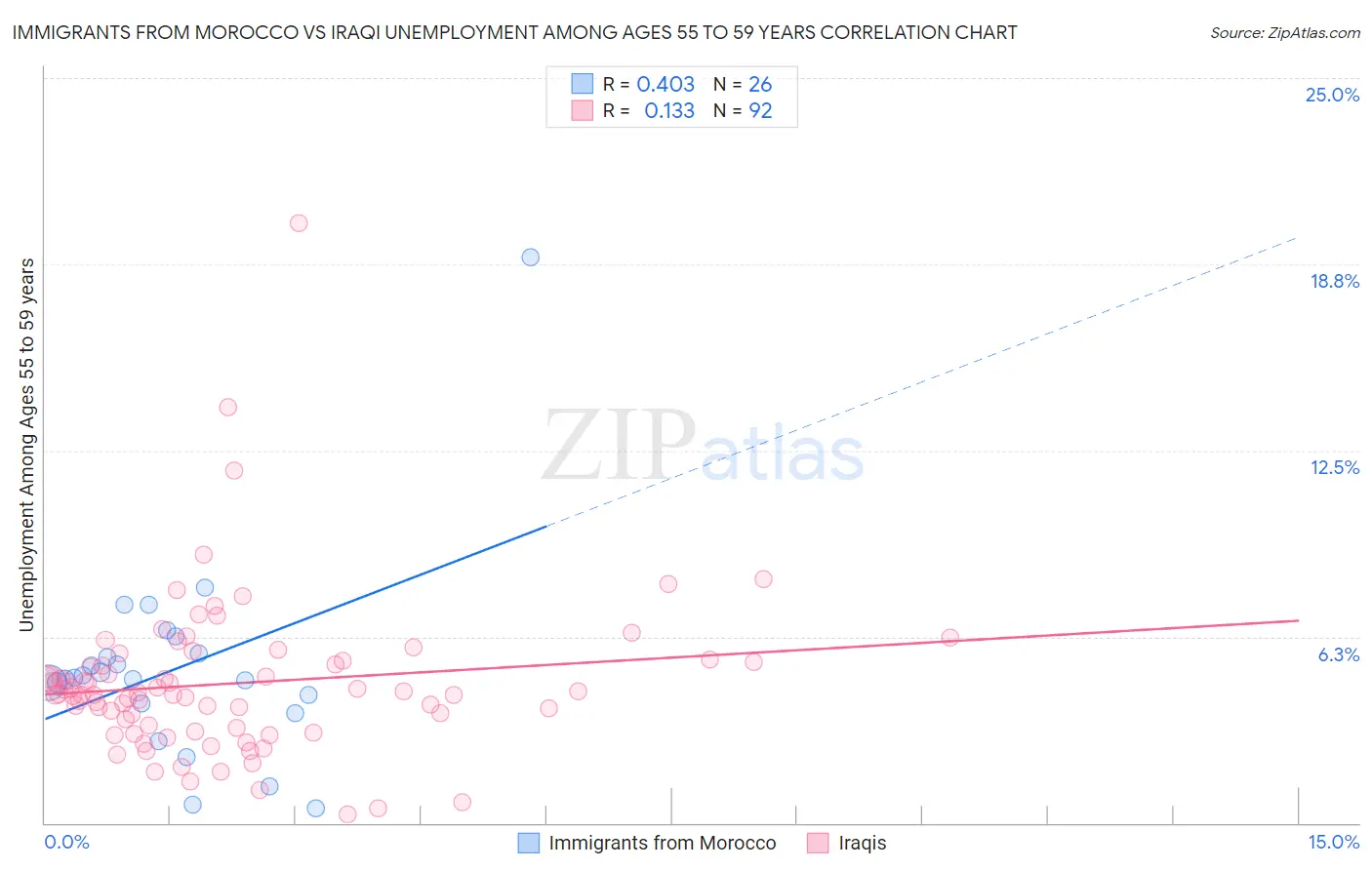 Immigrants from Morocco vs Iraqi Unemployment Among Ages 55 to 59 years