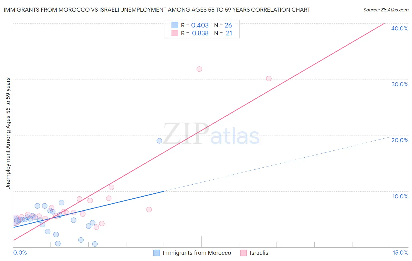 Immigrants from Morocco vs Israeli Unemployment Among Ages 55 to 59 years