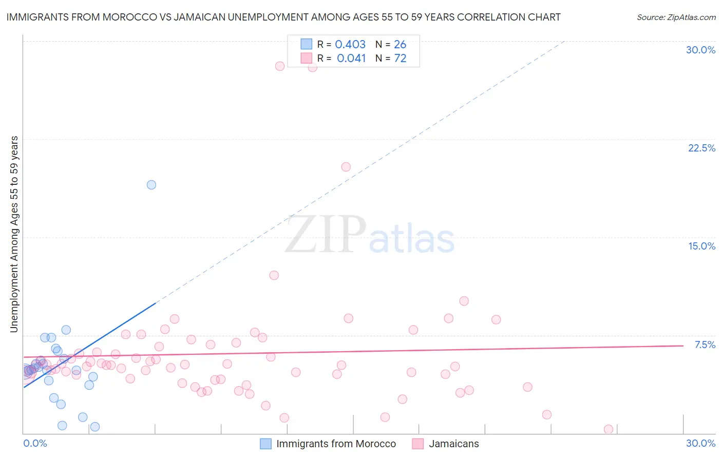 Immigrants from Morocco vs Jamaican Unemployment Among Ages 55 to 59 years