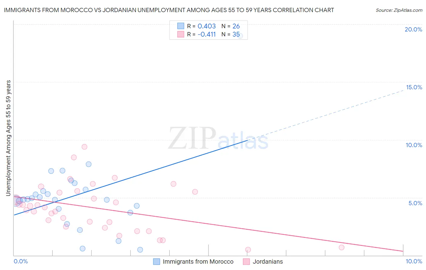 Immigrants from Morocco vs Jordanian Unemployment Among Ages 55 to 59 years