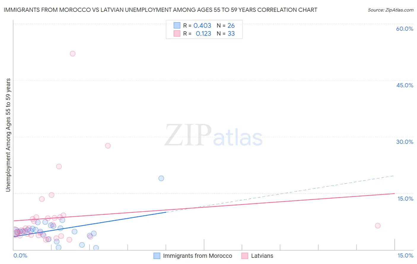 Immigrants from Morocco vs Latvian Unemployment Among Ages 55 to 59 years