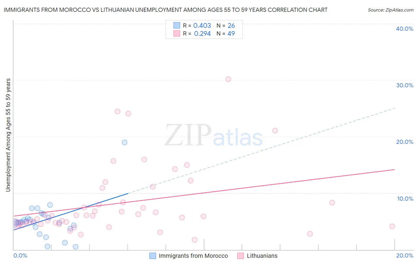Immigrants from Morocco vs Lithuanian Unemployment Among Ages 55 to 59 years