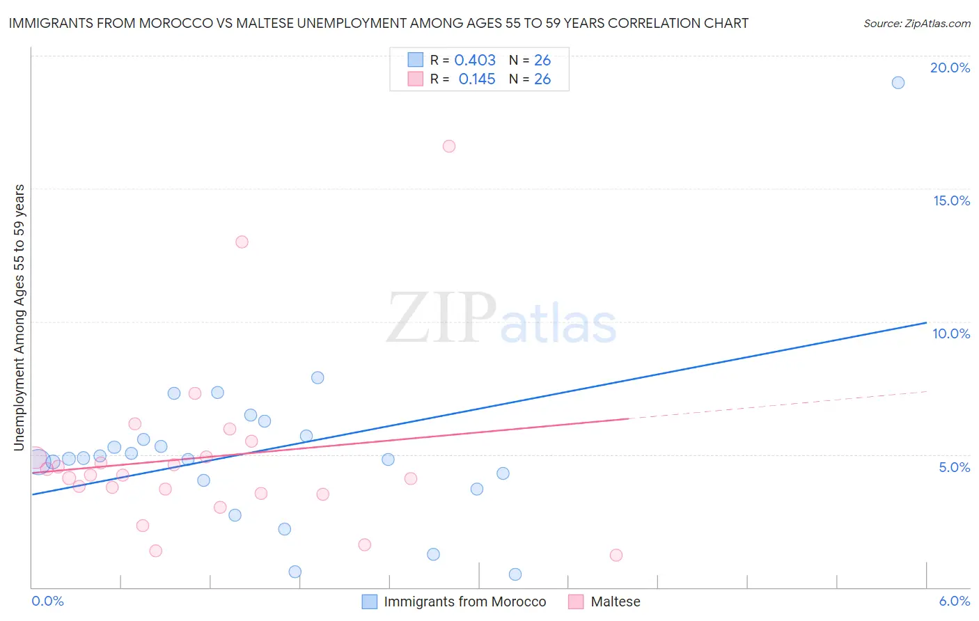 Immigrants from Morocco vs Maltese Unemployment Among Ages 55 to 59 years