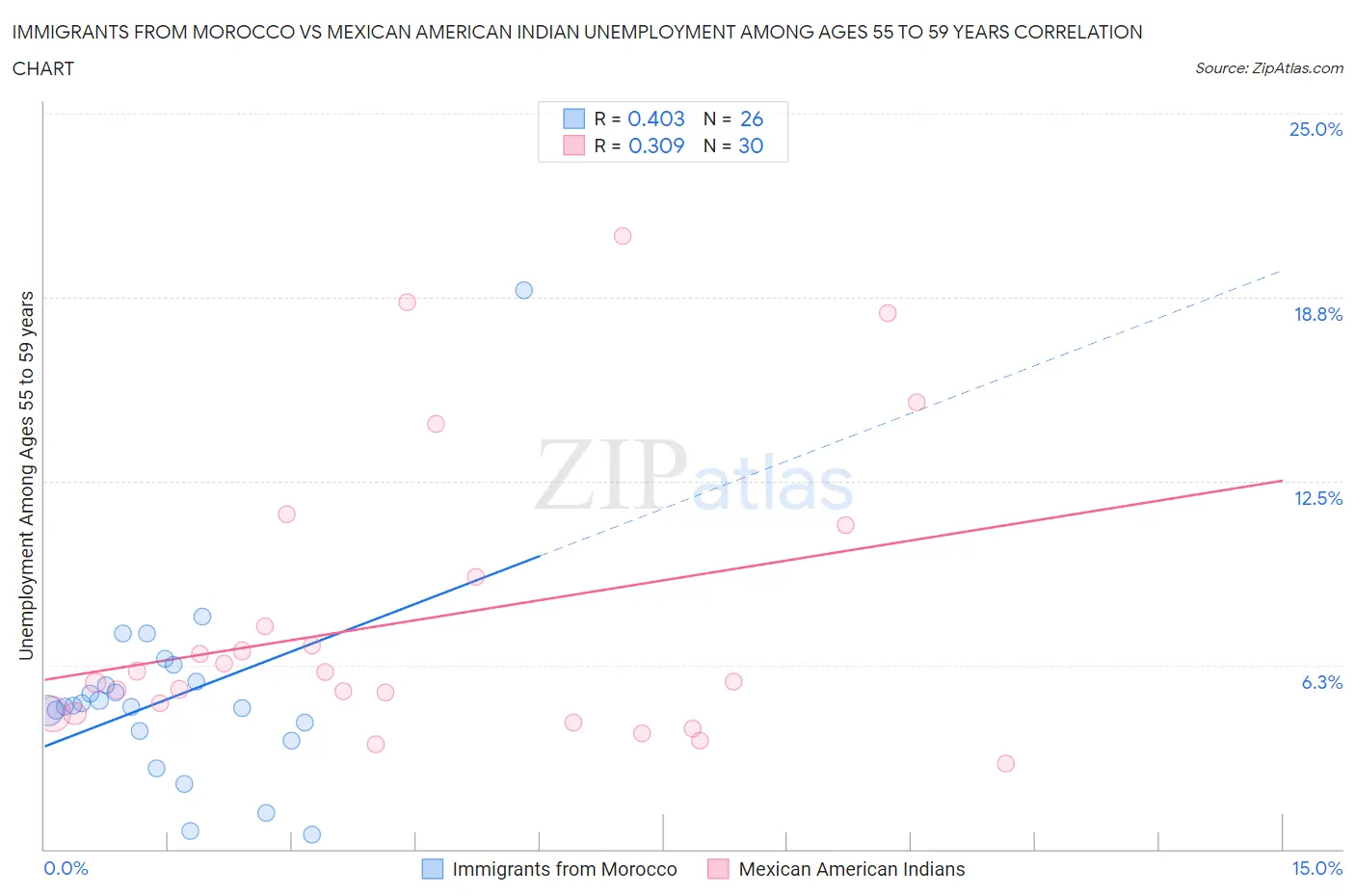 Immigrants from Morocco vs Mexican American Indian Unemployment Among Ages 55 to 59 years