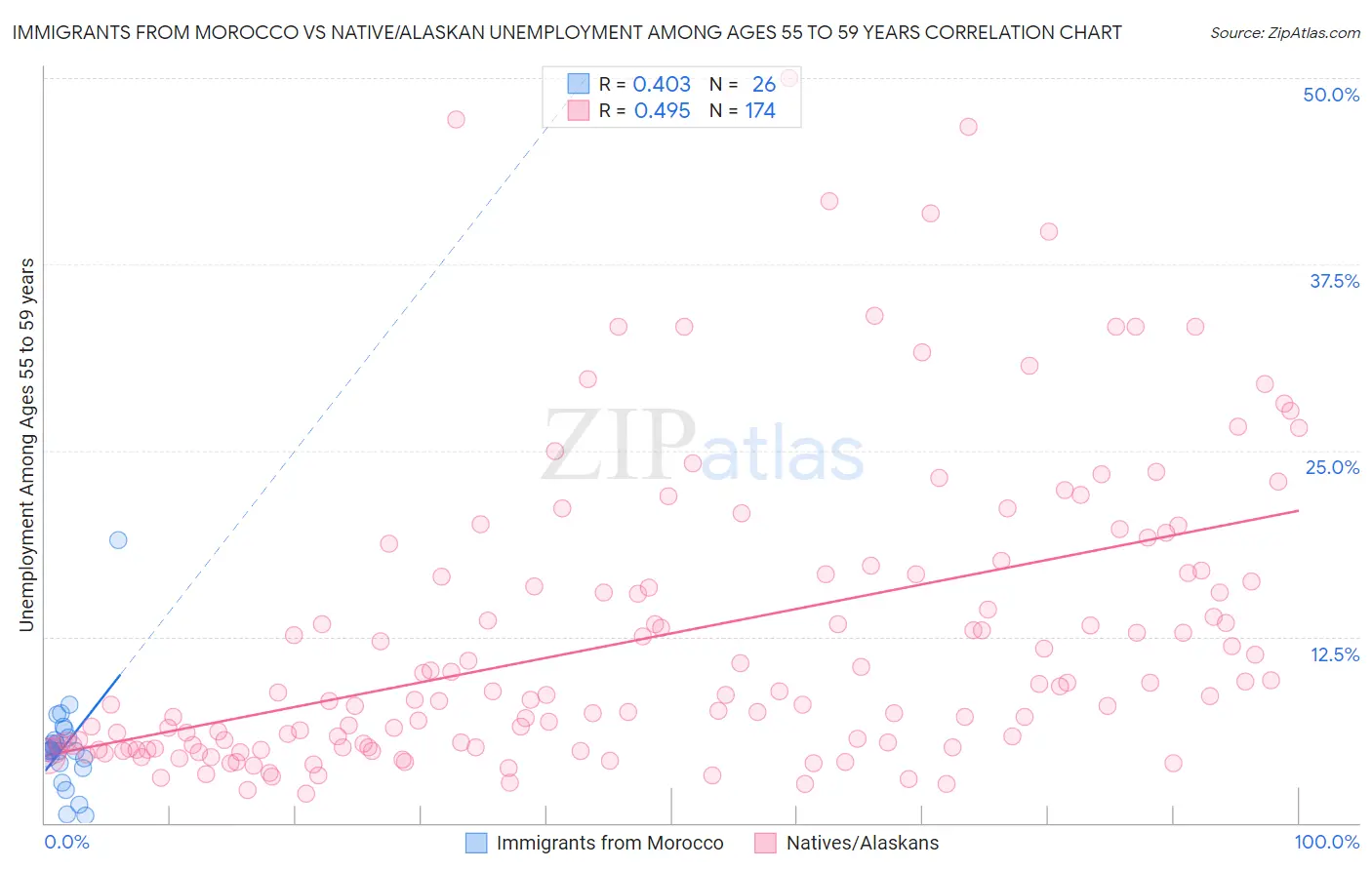 Immigrants from Morocco vs Native/Alaskan Unemployment Among Ages 55 to 59 years