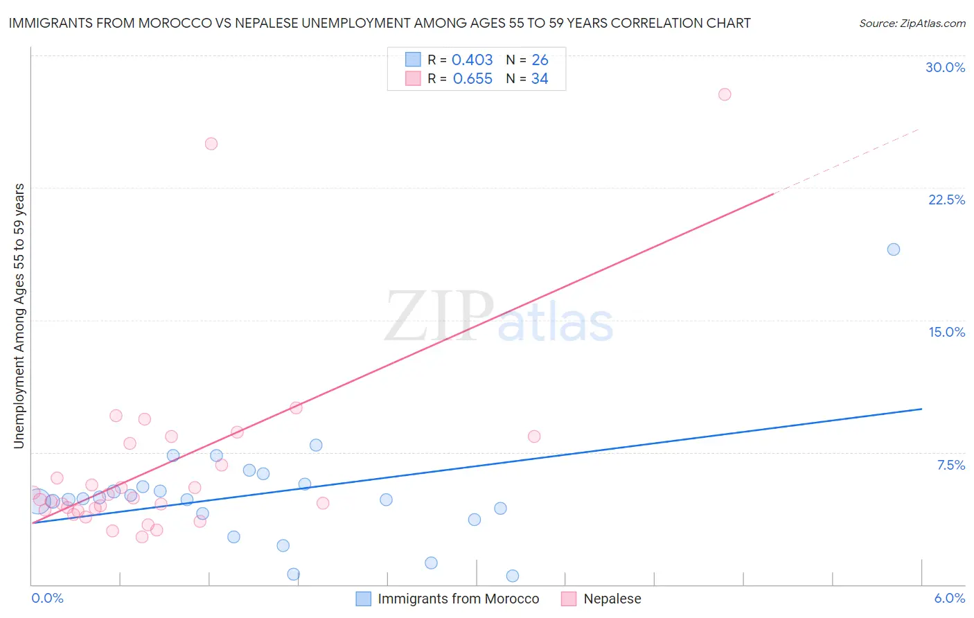 Immigrants from Morocco vs Nepalese Unemployment Among Ages 55 to 59 years