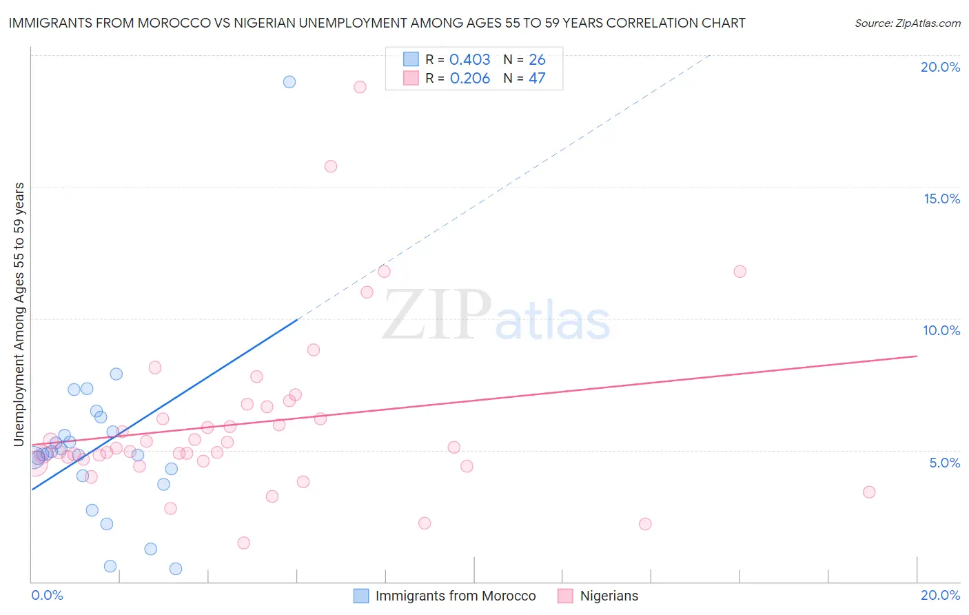 Immigrants from Morocco vs Nigerian Unemployment Among Ages 55 to 59 years
