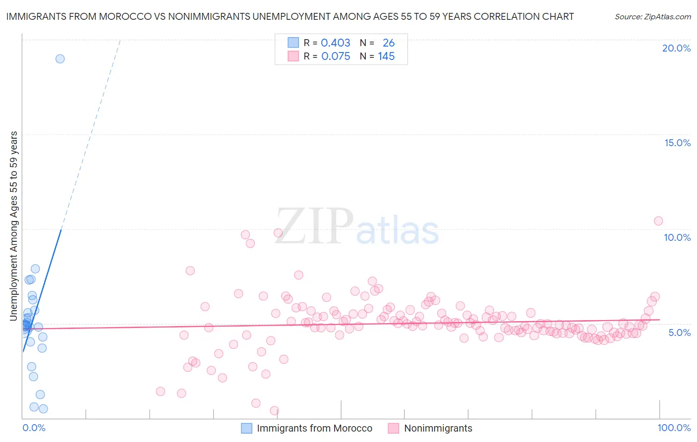 Immigrants from Morocco vs Nonimmigrants Unemployment Among Ages 55 to 59 years