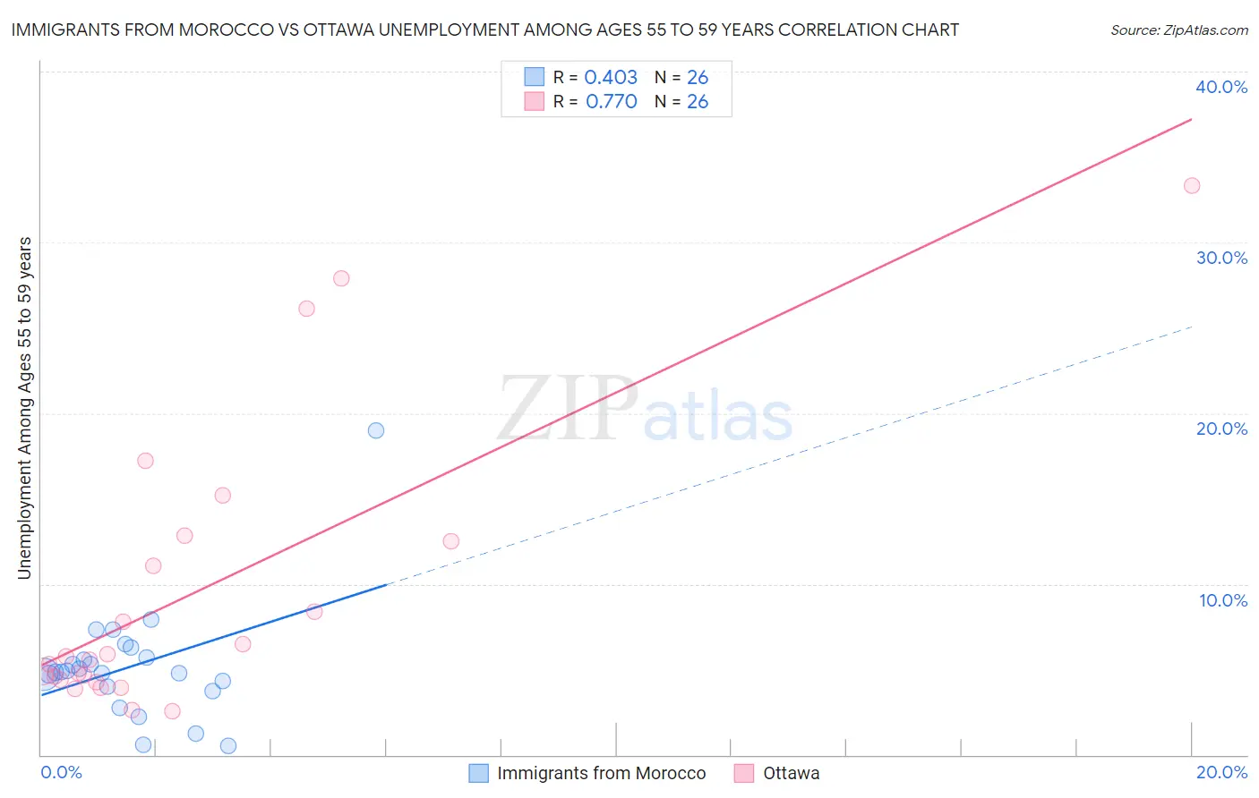 Immigrants from Morocco vs Ottawa Unemployment Among Ages 55 to 59 years