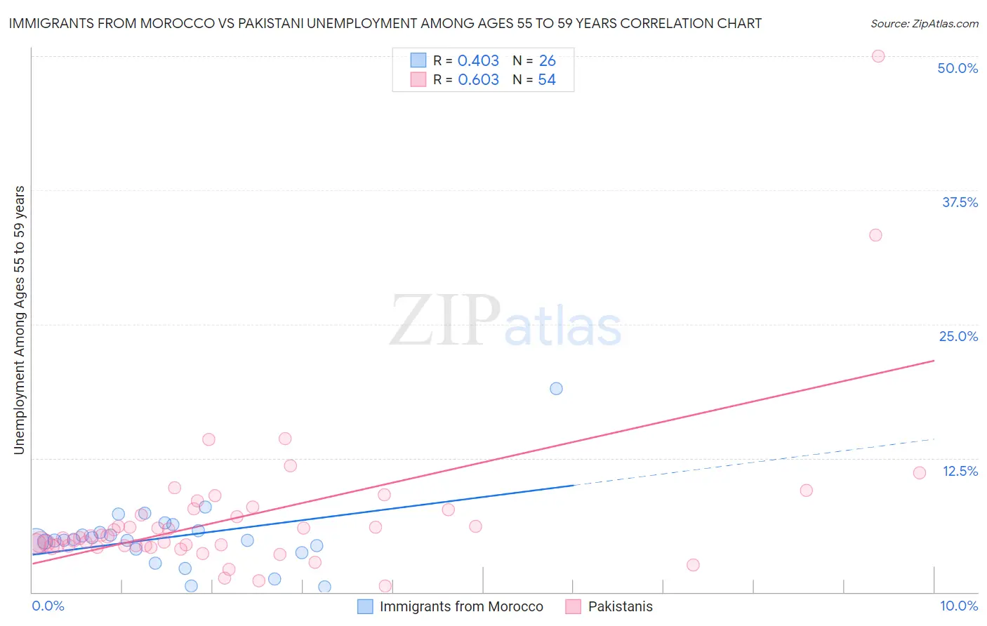 Immigrants from Morocco vs Pakistani Unemployment Among Ages 55 to 59 years