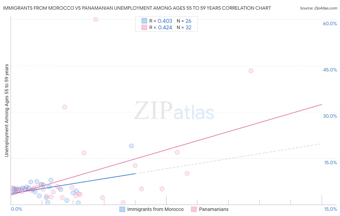 Immigrants from Morocco vs Panamanian Unemployment Among Ages 55 to 59 years