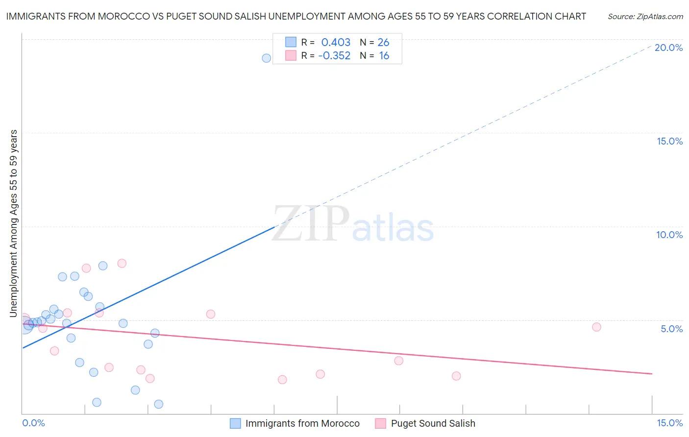 Immigrants from Morocco vs Puget Sound Salish Unemployment Among Ages 55 to 59 years