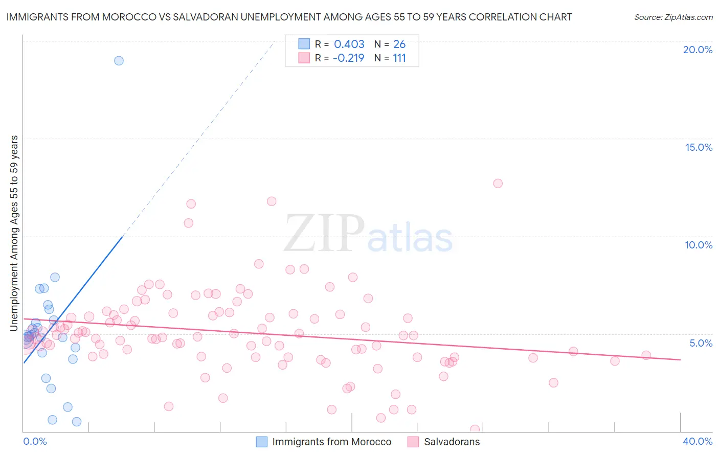 Immigrants from Morocco vs Salvadoran Unemployment Among Ages 55 to 59 years