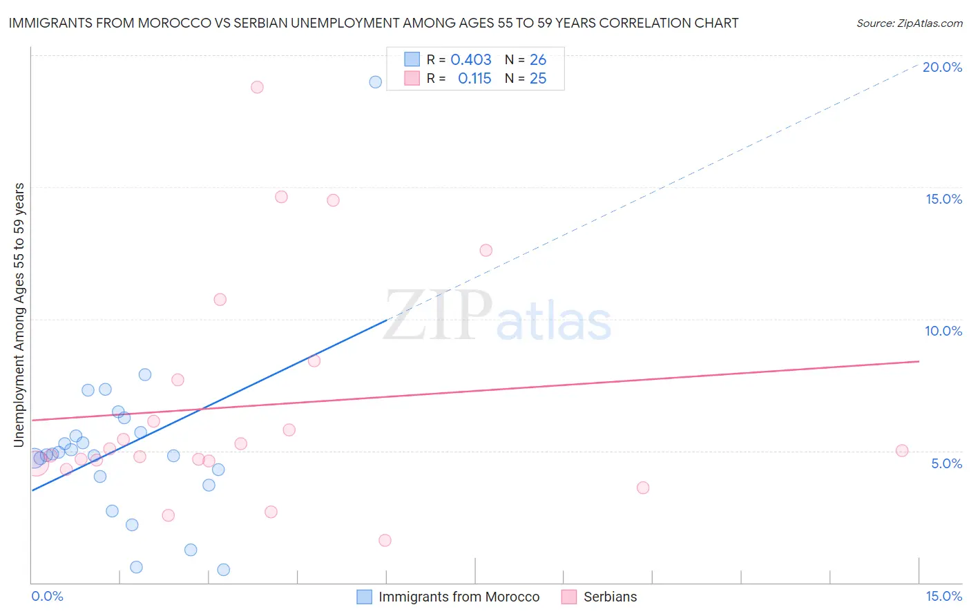 Immigrants from Morocco vs Serbian Unemployment Among Ages 55 to 59 years