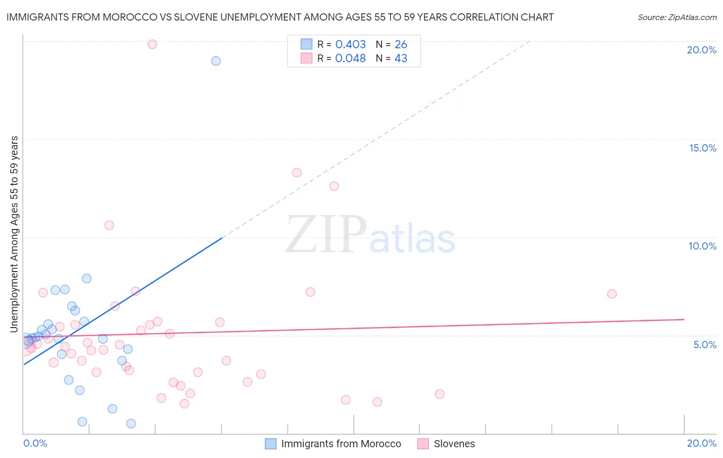 Immigrants from Morocco vs Slovene Unemployment Among Ages 55 to 59 years