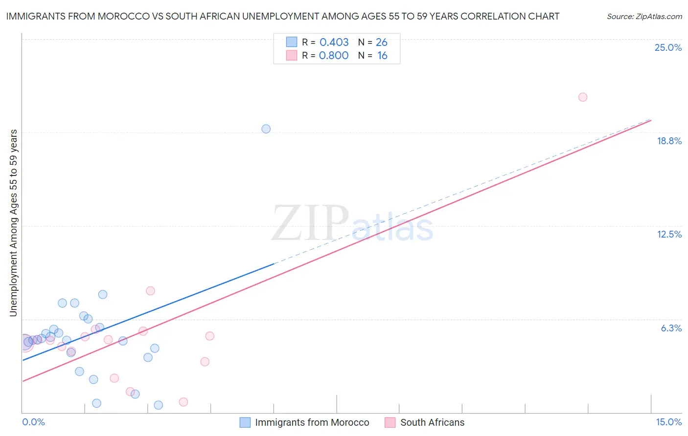 Immigrants from Morocco vs South African Unemployment Among Ages 55 to 59 years