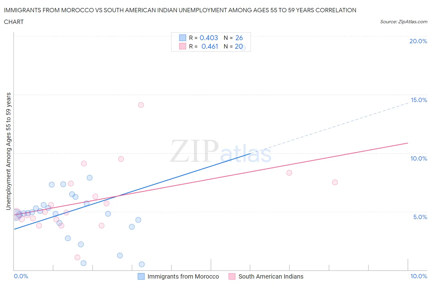 Immigrants from Morocco vs South American Indian Unemployment Among Ages 55 to 59 years