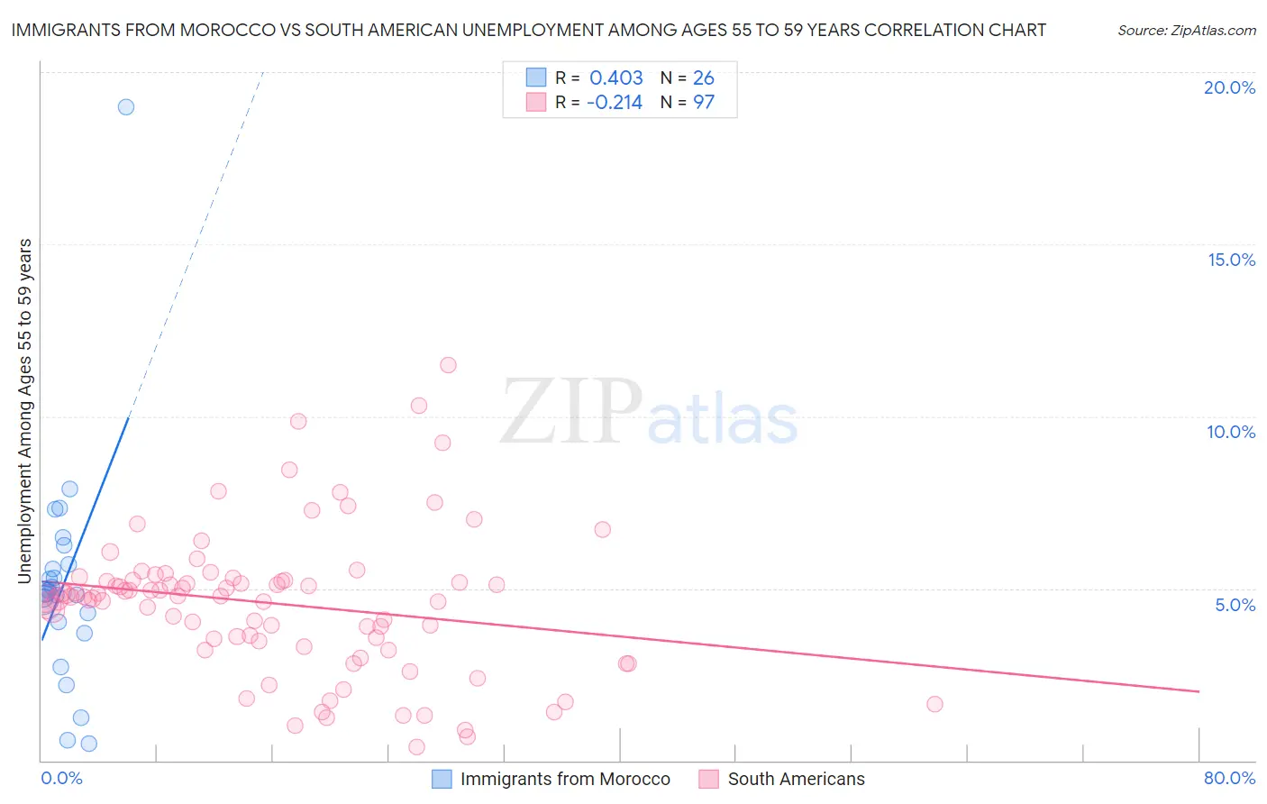 Immigrants from Morocco vs South American Unemployment Among Ages 55 to 59 years