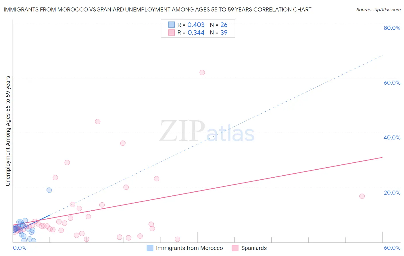 Immigrants from Morocco vs Spaniard Unemployment Among Ages 55 to 59 years