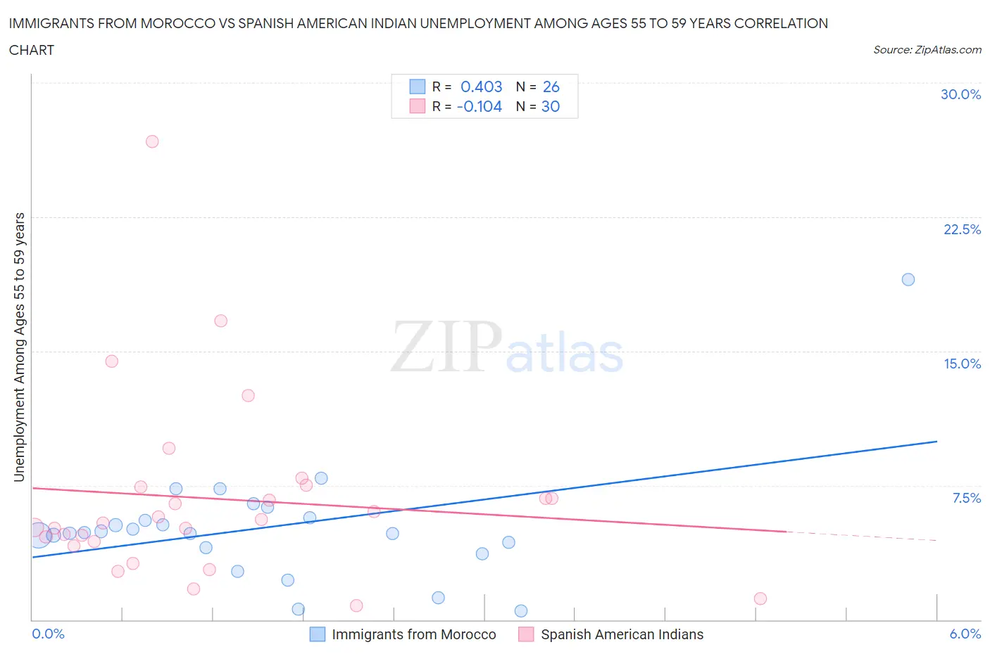 Immigrants from Morocco vs Spanish American Indian Unemployment Among Ages 55 to 59 years