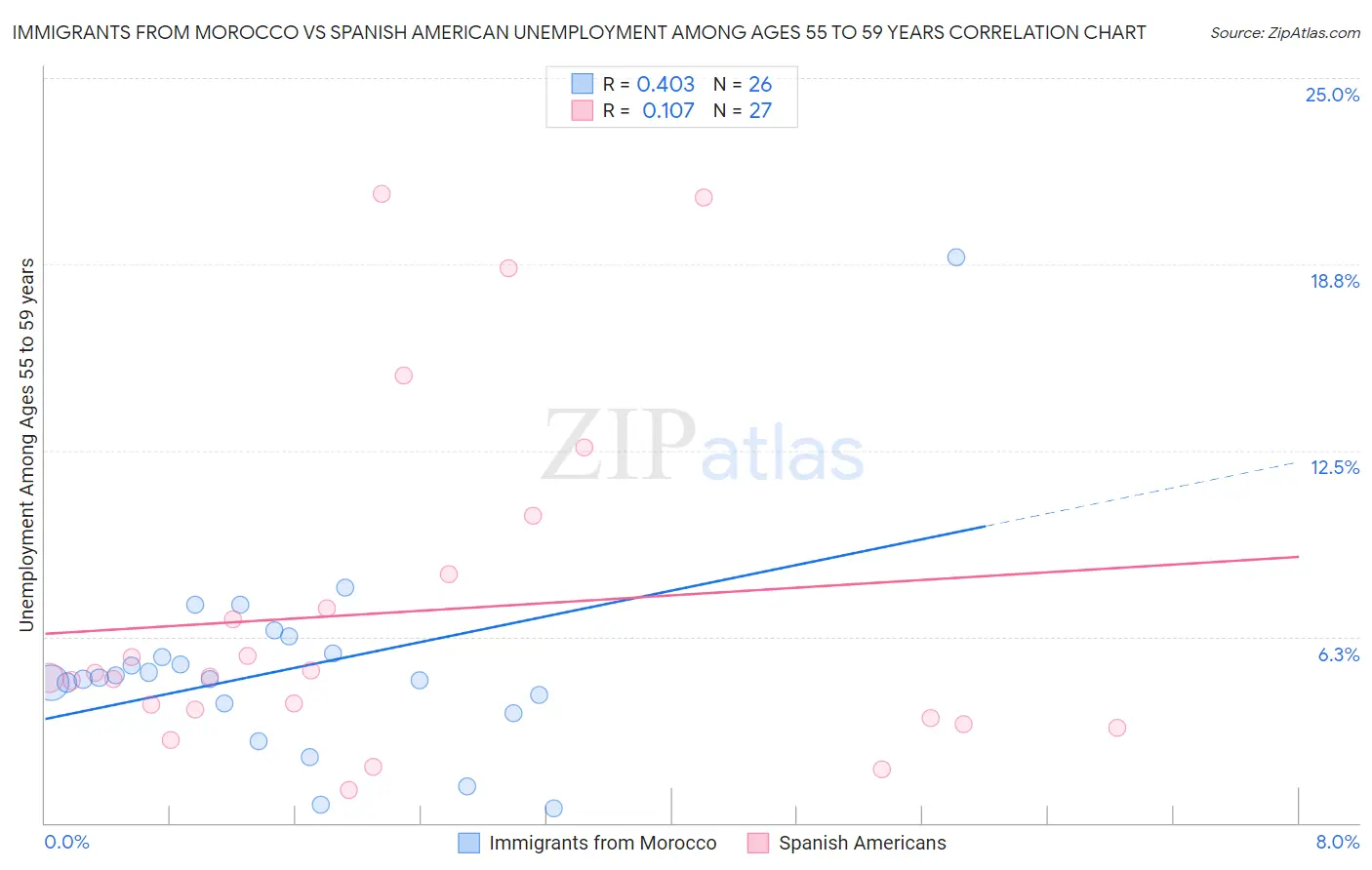Immigrants from Morocco vs Spanish American Unemployment Among Ages 55 to 59 years