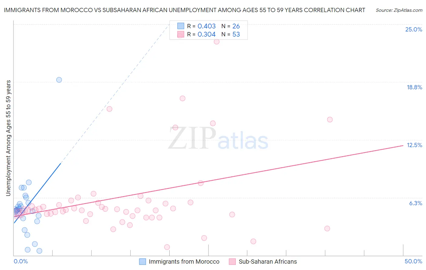 Immigrants from Morocco vs Subsaharan African Unemployment Among Ages 55 to 59 years